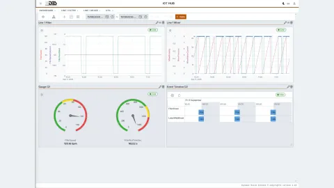 Screenshot of a DynamicPlantMesh dashboard with two live trend panels, two gauges and an event timeline on one grid